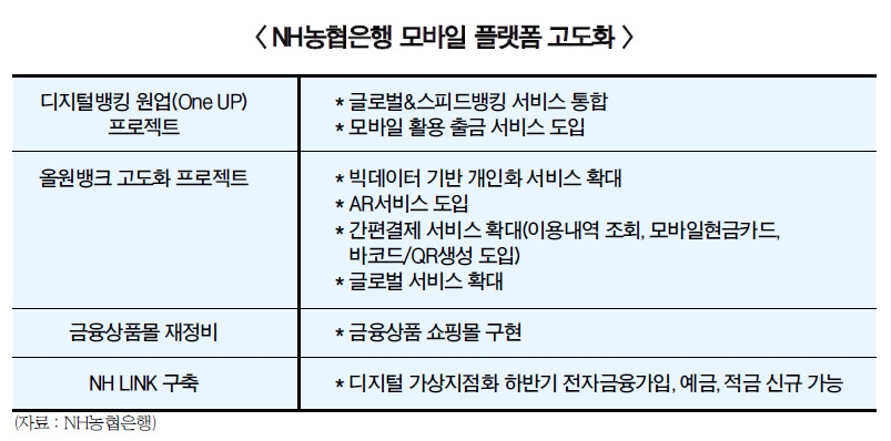 이대훈 NH농협은행장, 모바일 플랫폼 고도화 박차