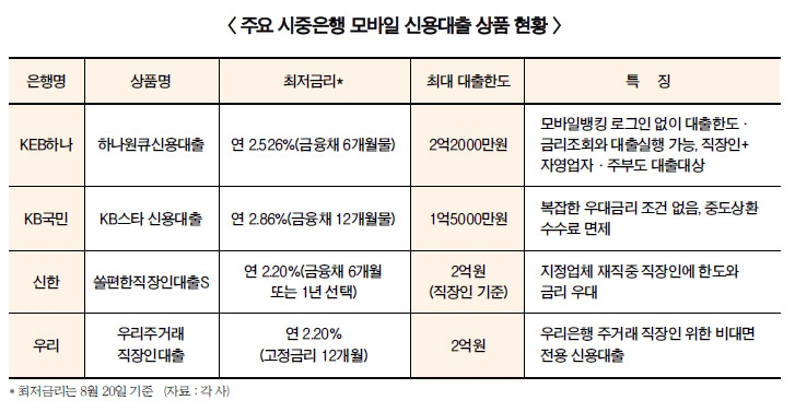 판 커진 모바일 신용대출…하나은행 ‘컵라면대출’ 인기