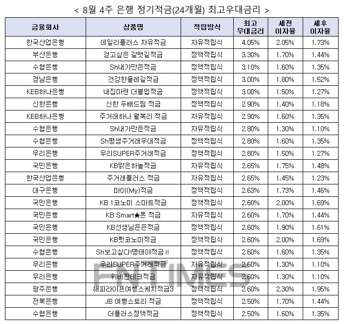 자료 : 금융상품한눈에, 10만원 씩 24개월