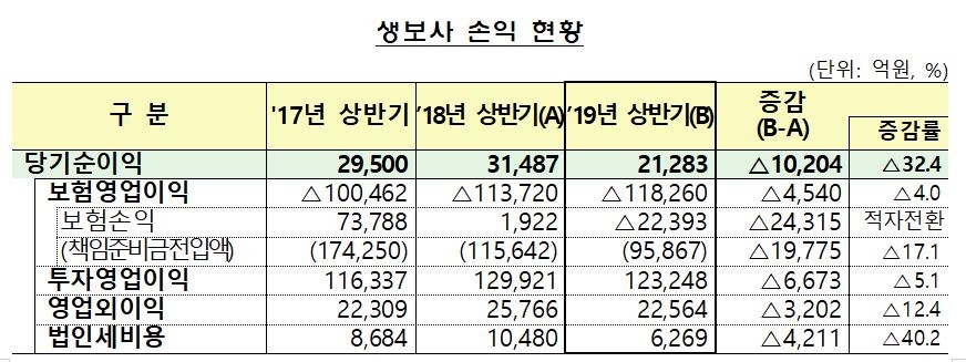 △상반기 국내 생명보험사 손익 현황 / 자료=금융감독원