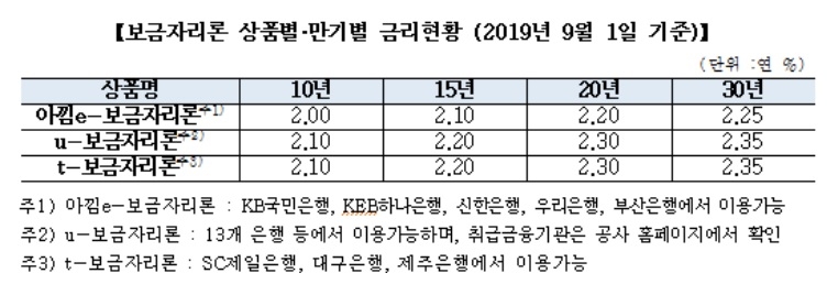 주금공, 9월 보금자리론 금리 0.2%포인트 인하