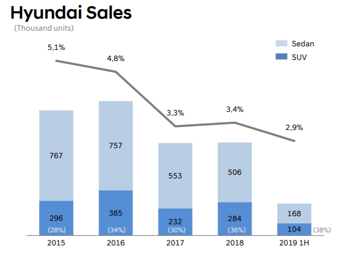 현대자동차 중국 판매량·점유율 추이. (출처=현대차)