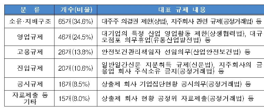 △기업 규제의 분류 및 내용, 개수 인포그래픽/사진=오승혁 기자(자료 편집)