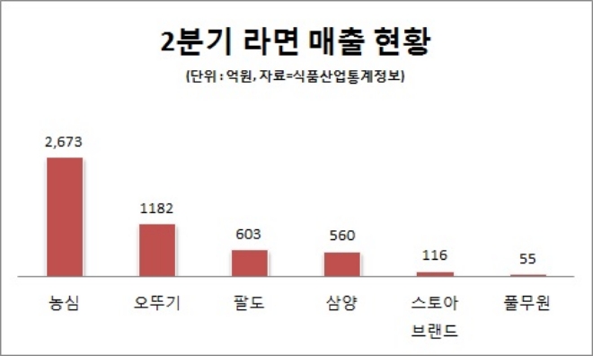 농심, 2분기 라면 시장 매출 1위…전체 시장 매출 52% 차지