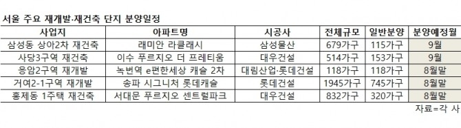 분양 서두르는 래미안 라클래시·이수 푸르지오