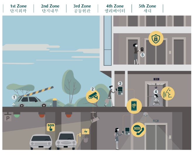 대우건설 '서대문 푸르지오 센트럴파크'에 적용될 5ZSS 보안 시스템. /사진=대우건설