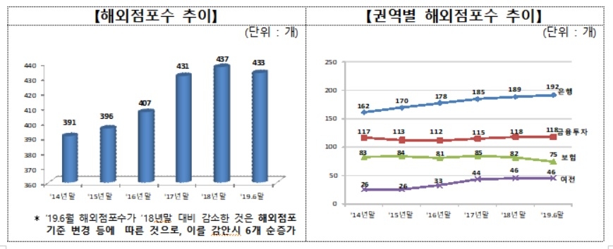 금융회사 해외점포 433개…신남방국가 크게 증가