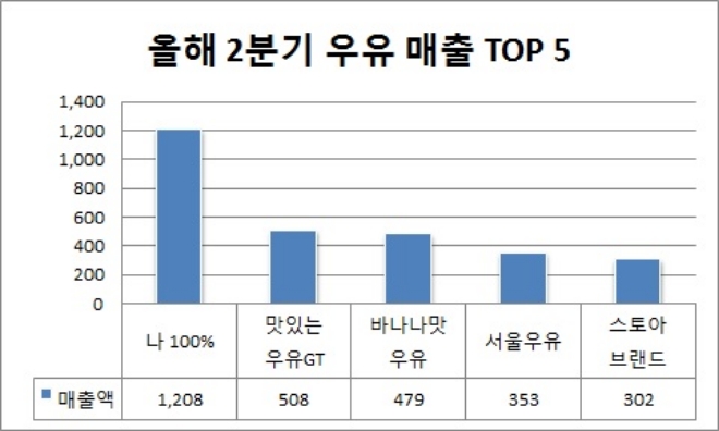 단위 : 억원. /자료=식품산업통계정보.