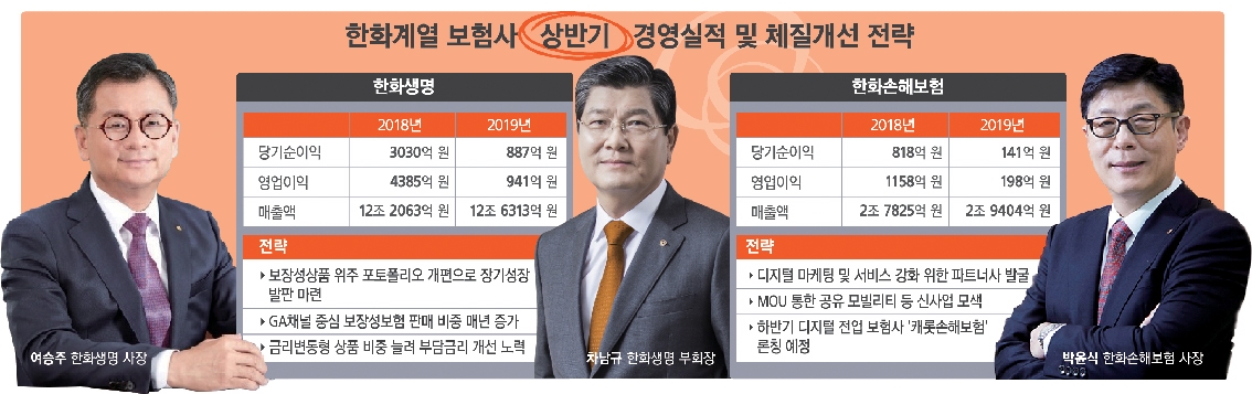 ‘역대급 순익 하락’ 한화 생·손보, 돌파구는 ‘체질개선’