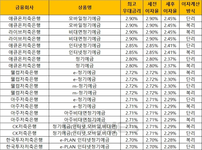 자료 = 금융감독원 금융상품통합비교공시