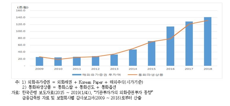 △보험회사의 해외투자액 및 통화파생상품 추이 / 자료=보험연구원