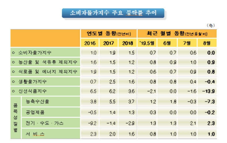 자료=통계청