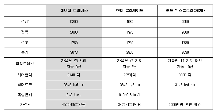 트래버스, 팰리세이드, 익스플로러(북미기준) 제원. (자료=각사)