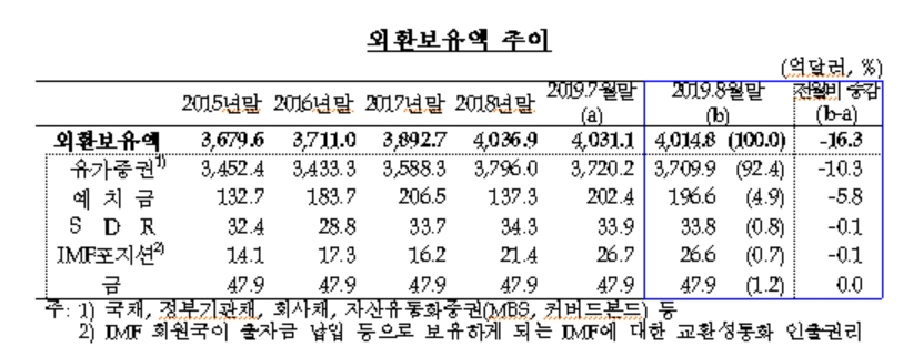 자료=한국은행