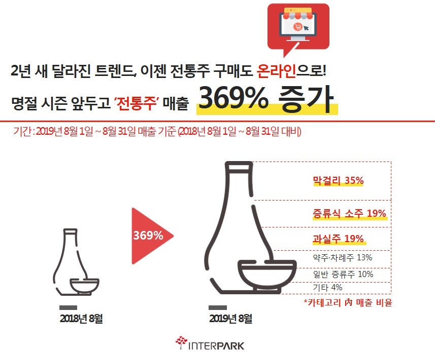 추석 앞두고 전통주 온라인 판매량 369% '쑥'