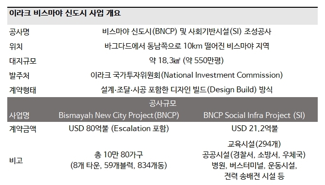 한화건설, 해외 신도시 동력 삼아 실적 회복세… 한신평 등급도 상향