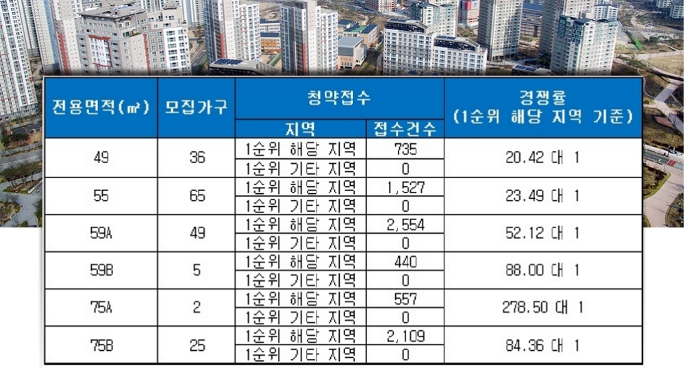 서대문 푸르지오 센트럴파크 5일 청약 결과. /자료=금융결제원 아파트투유.