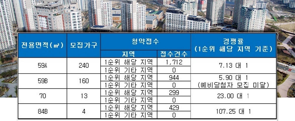 철산역 롯데캐슬&SK뷰 5일 청약 결과. /자료=금융결제원 아파트투유.
