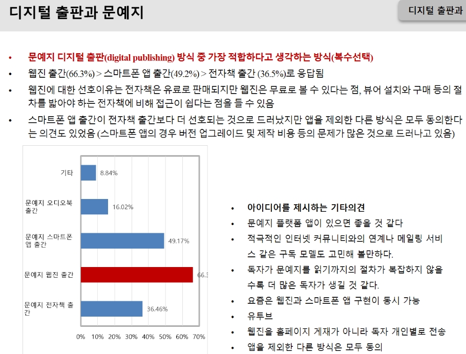 △디지털 출판 시장 내에서 문예지 출간 방식 중 적절하다고 여겨지는 시스템에 대한 설문조사 결과 및 분석/사진=오승혁 기자(자료 편집)