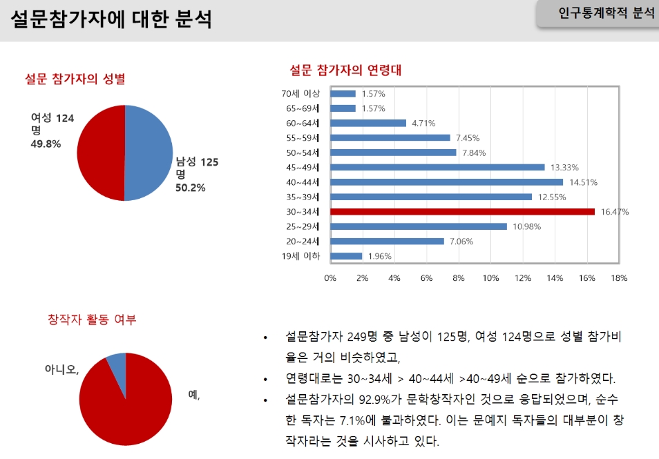 △문에지 독자 구성에 대한 설문조사 결과 및 분석, 약 93% 인원이 창작자이자 곧 독자/사진=오승혁 기자(자료 편집)