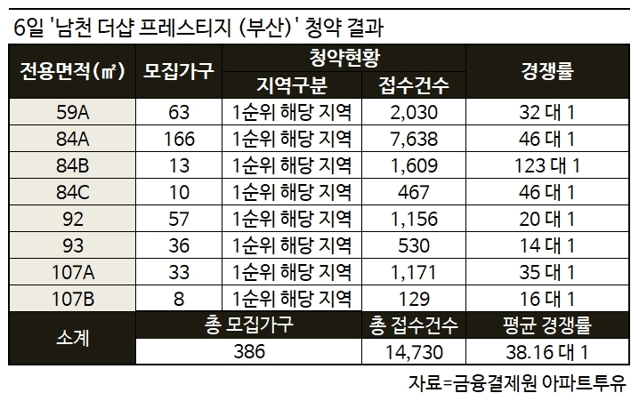 '남천 더샵 프레스티지' 전 평형 청약 1순위 당해 마감… 최고 123 대 1