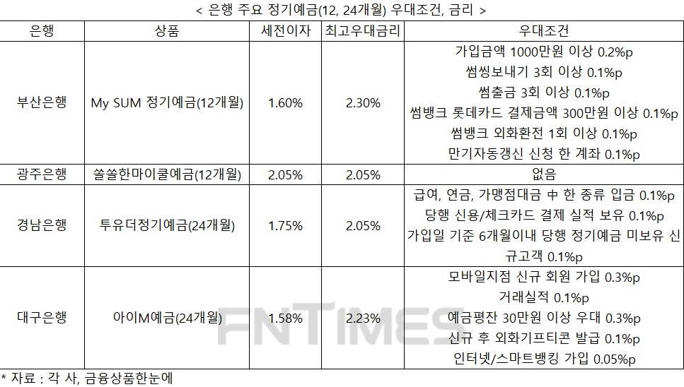 예금금리 1%시대…우대조건 맞추면 이자 高高