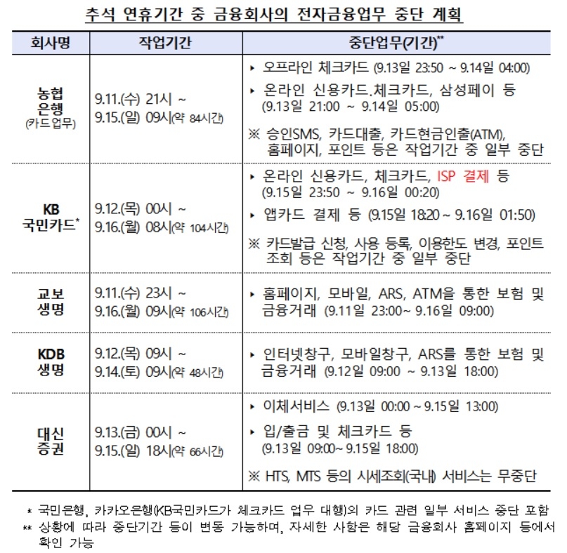 추석연휴 농협·KB국민카드 일부 거래 중단
