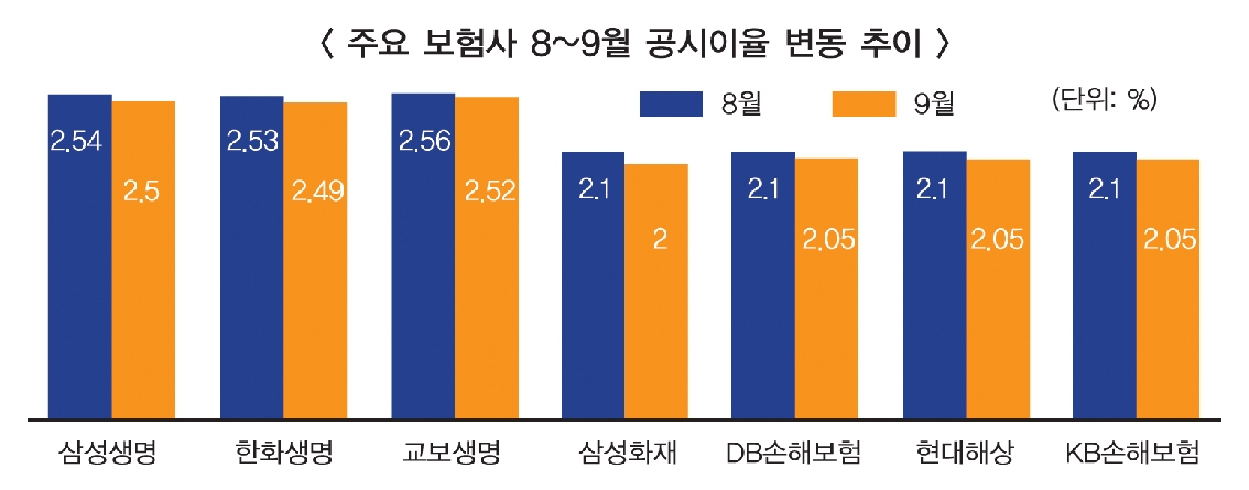 영업불황·저금리…진퇴양난 빠진 보험업계