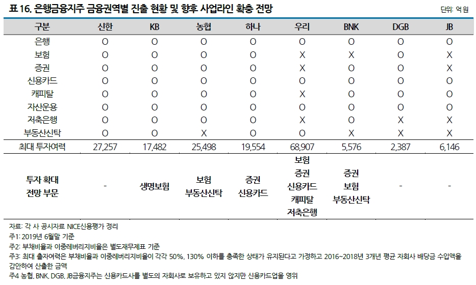 자료= 나이스신용평가 '은행금융지주 현황 점검 및 이슈 분석- 비은행/해외다각화 투자 지속될 것인가?'(2019.09.27)
