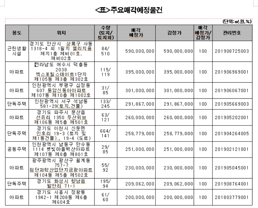 캠코, 아파트 등 1727억원 규모 압류재산 공매