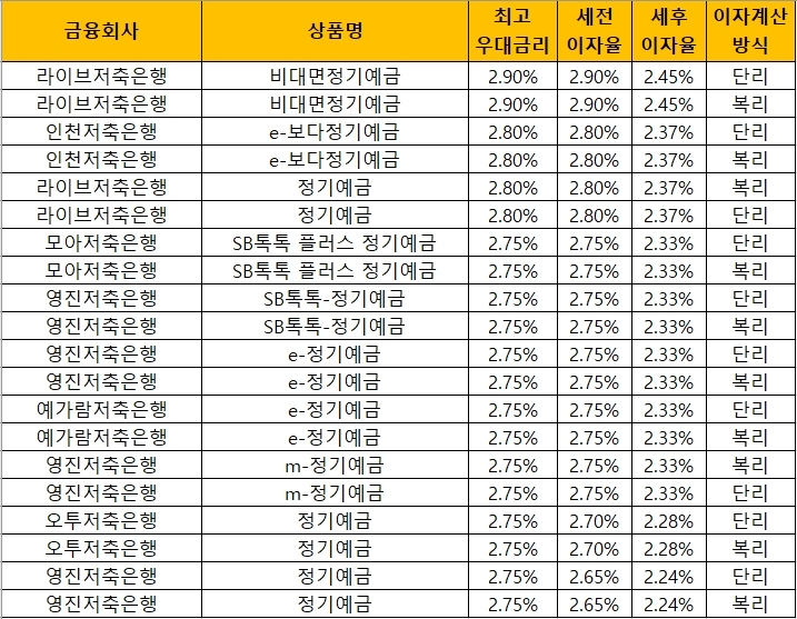 자료 = 금융감독원 금융상품통합비교공시