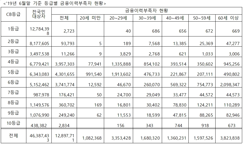 자료 = 제윤경 의원실, 나이스평가정보
