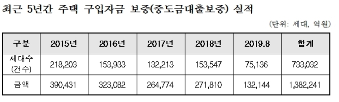 /자료=황희 더불어민주당 의원실.