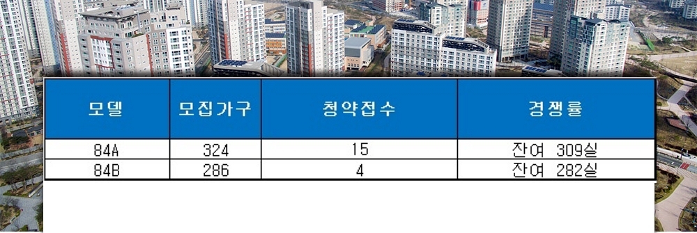 광산 엘리체레이크시티 오피스텔 30일 청약 결과. /자료=금융결제원 아파트투유.