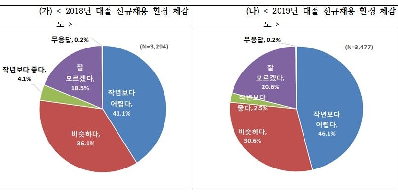 △2018년, 2019년 대졸 신규채용 환경 체감도/사진=한경연