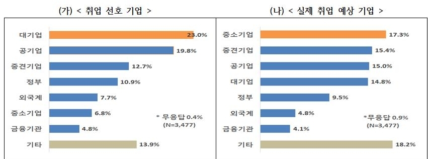 △대학생 취업 선호 기업, 실제 취업 예상 기업/사진=한경연