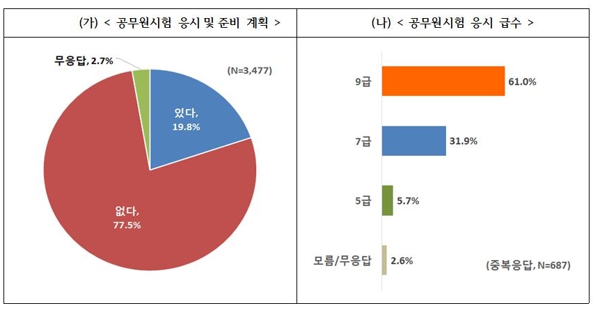 △공무원 시험 응시 계획/사진=한경연