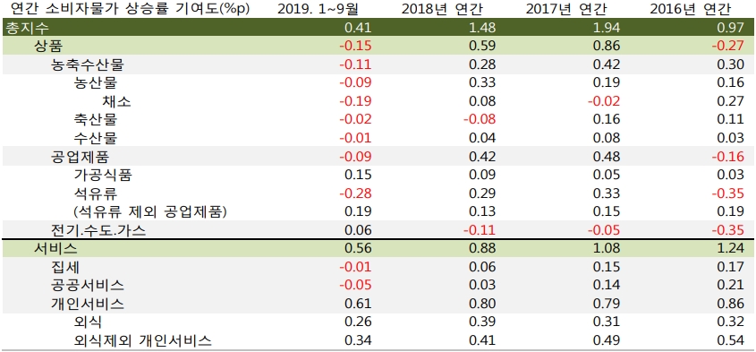 자료=DB금융투자