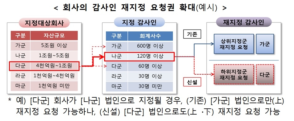 회사의 감사인 재지정 요청권 확대 / 자료= 금융위원회(2019.10.02)
