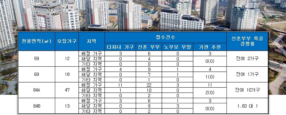 e편한세상 서면 더센트럴(부산) 특별공급 결과. /자료=금융결제원 아파트투유.