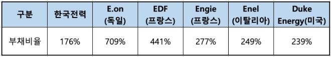 △ 2019 상반기, 글로벌 유틸리티 연결기준과 부채비율. /자료=한전