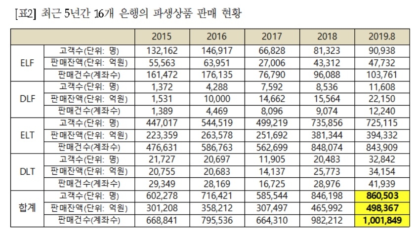 자료 : 금융감독원, 제윤경 의원실