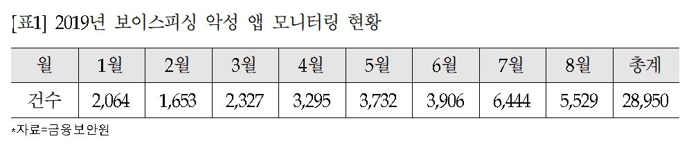 2019년 보이스피싱 악성앱 / 자료= 고용진 의원실(금융보안원 제출)