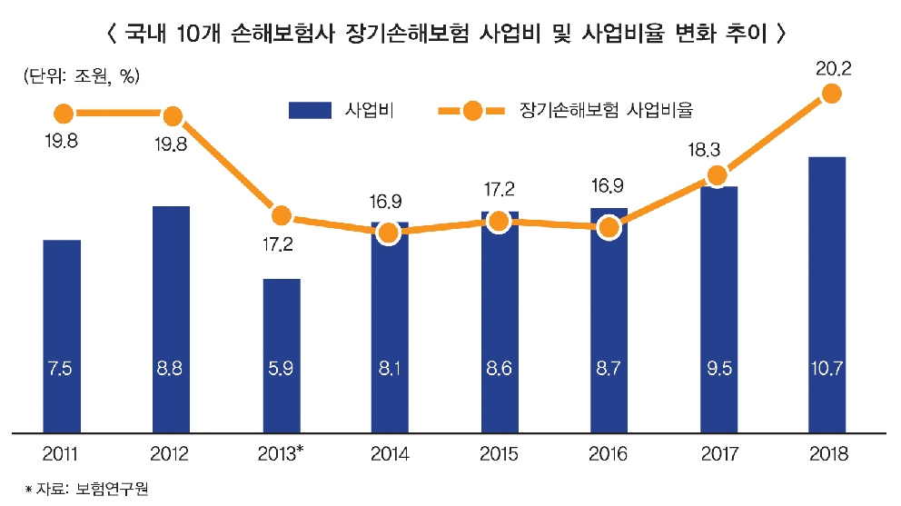 삼성-메리츠발 장기인보험 경쟁 부작용 속출
