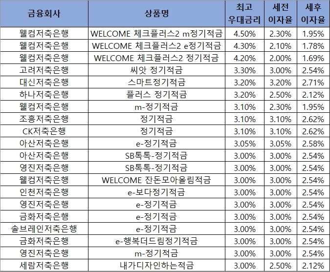 자료 = 금융감독원 금융상품통합비교공시