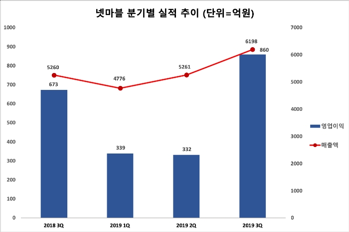 △ 넷마블의 분기별 실적 추이. /자료=넷마블