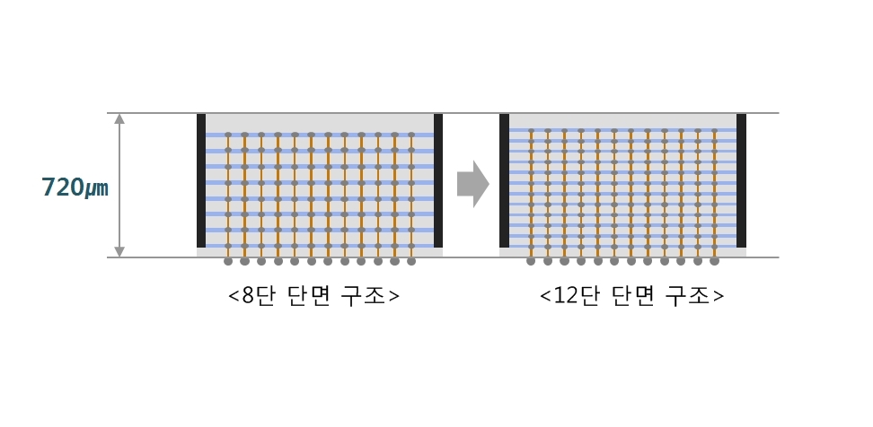 △3D-TSV 기술 적용시 8단과 12단 구조 비교 이미지/사진=삼성전자