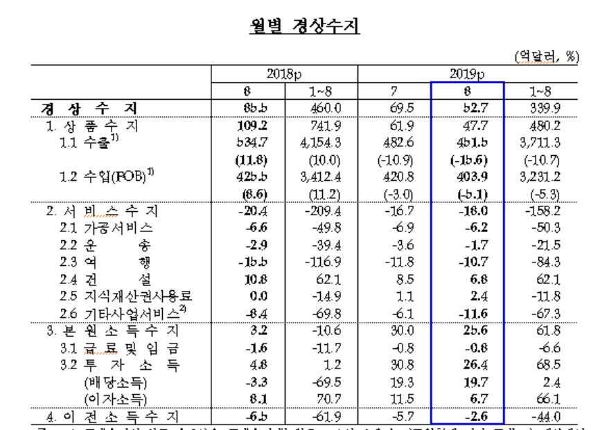 자료=한국은행