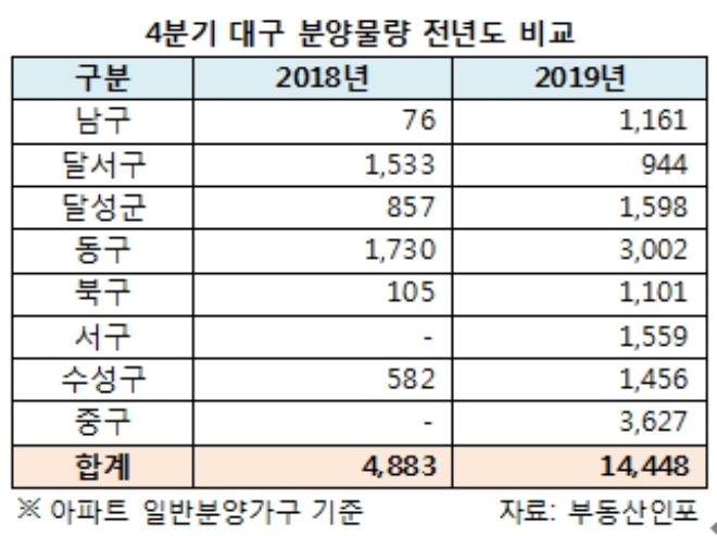 힐스테이트 대구역 등 올해 4분기 대구서 1만4448가구 일반 분양