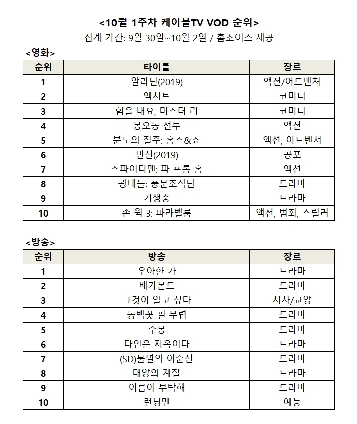 △10월 1주차 영화, 방송 VOD 순위/사진=오승혁 기자(자료 편집)